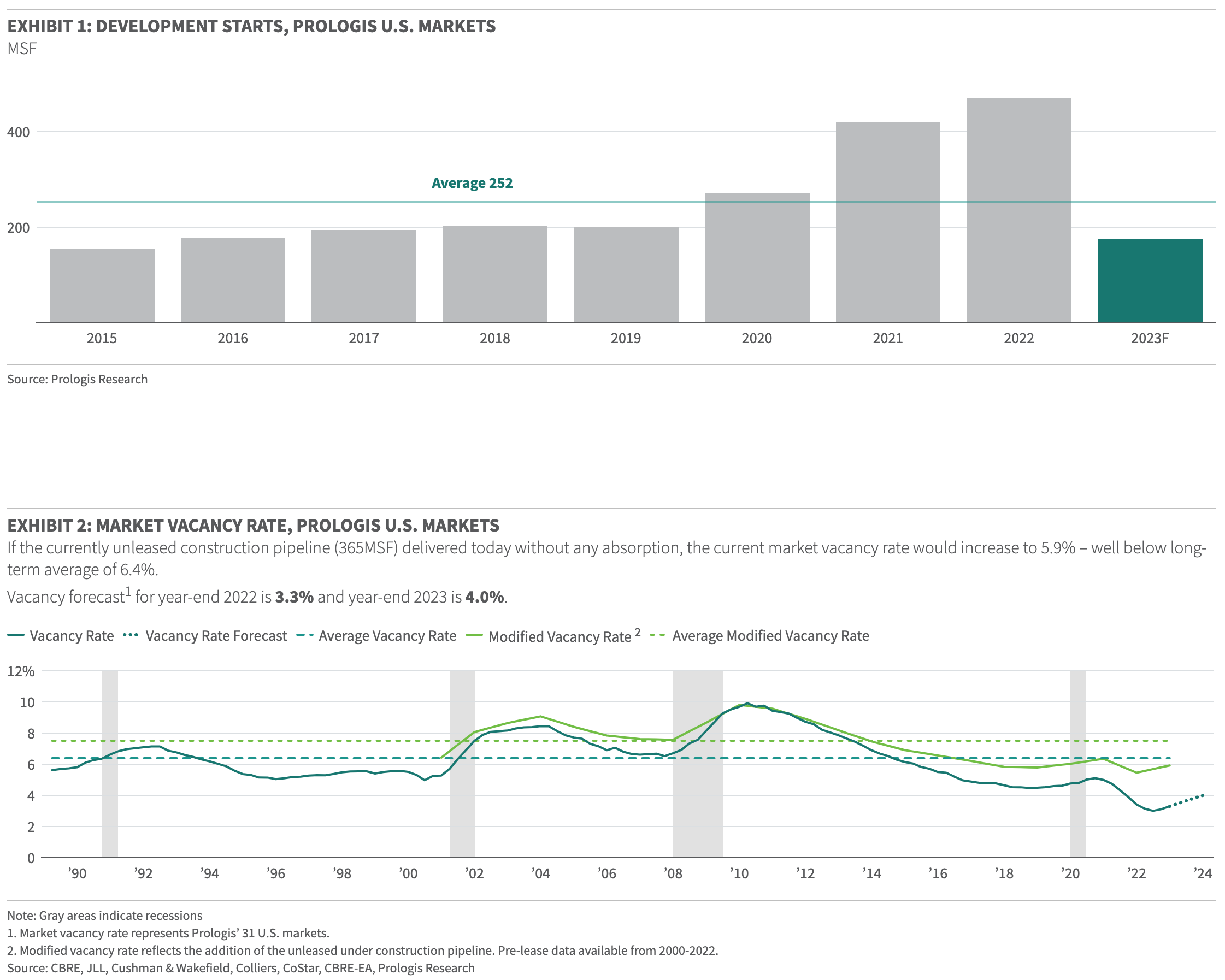 Seven Supply Chain Predictions For 2023 Prologis